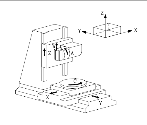 五軸聯(lián)動機床坐標系 五軸聯(lián)動機床坐標系
