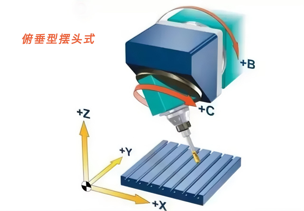 俯垂型擺頭式 俯垂型擺頭式