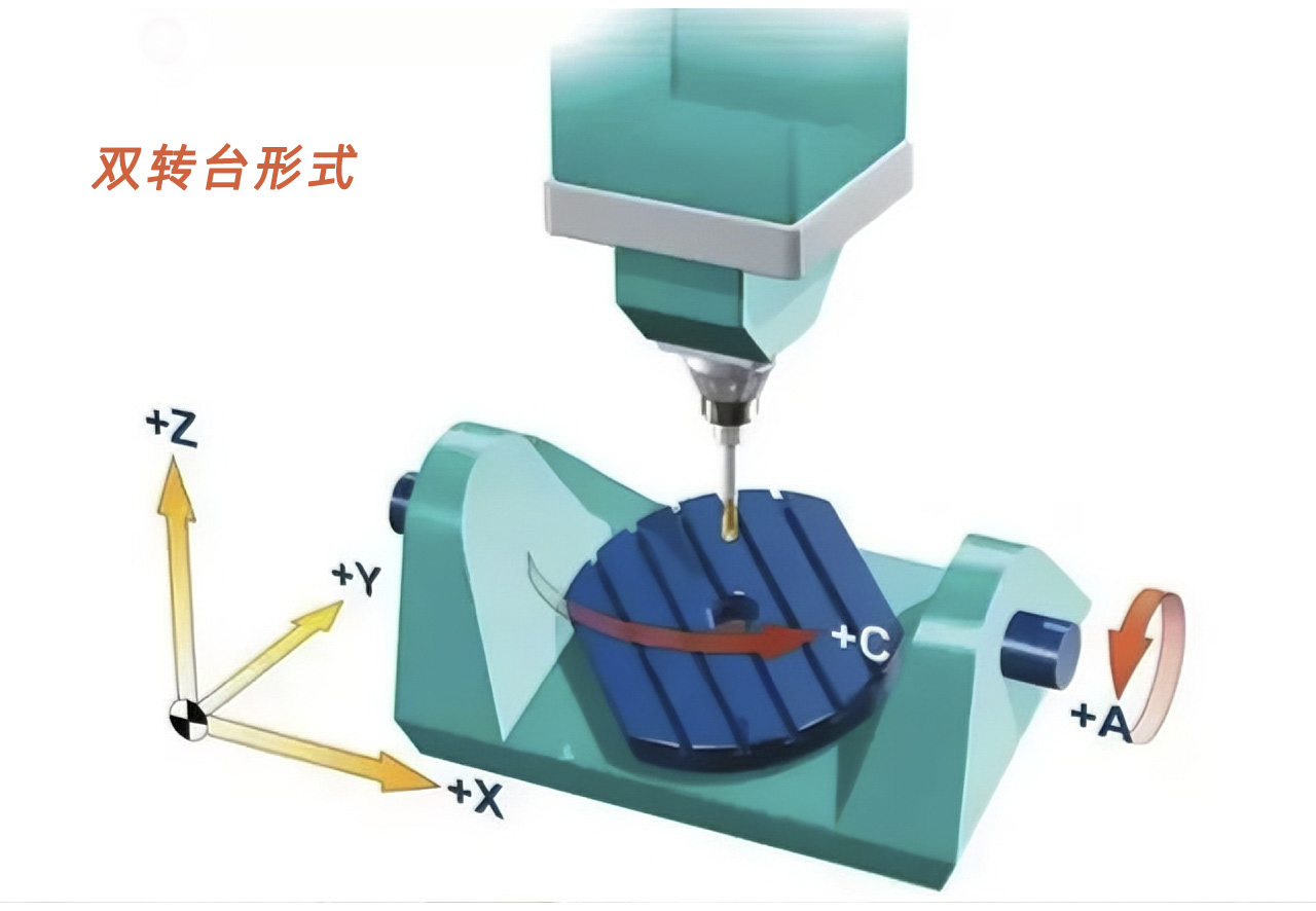 雙轉(zhuǎn)臺形式 雙轉(zhuǎn)臺形式